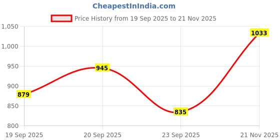 flipkart.com park avenue Men Regular Fit Dark Blue Polyester Trousers park avenue Price History Graph from 19 Sep 2025 to 21 Nov 2025