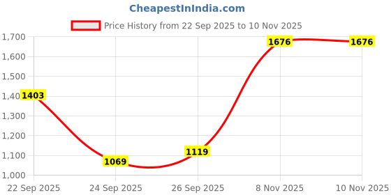flipkart.com raymond Men Regular Fit Dark Blue Polyester Trousers raymond Price History Graph from 22 Sep 2025 to 10 Nov 2025