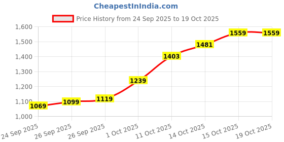 flipkart.com raymond Men Regular Fit Dark Blue Polyester Trousers raymond Price History Graph from 24 Sep 2025 to 18 Oct 2025