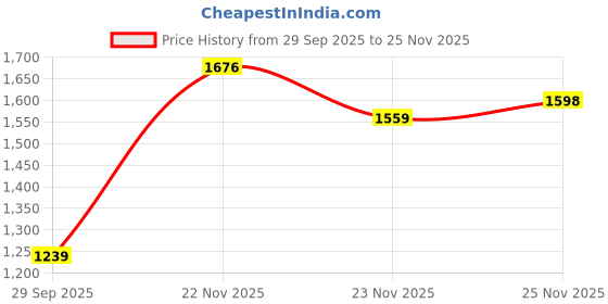 flipkart.com raymond Men Regular Fit Dark Blue Polyester Trousers raymond Price History Graph from 29 Sep 2025 to 25 Nov 2025