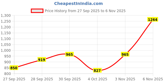 flipkart.com van heusen Men Regular Fit Dark Blue Polyester Trousers van heusen Price History Graph from 27 Sep 2025 to 6 Nov 2025
