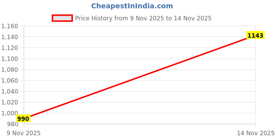 flipkart.com park avenue Men Regular Fit Dark Blue Polyester Trousers park avenue Price History Graph from 9 Nov 2025 to 14 Nov 2025