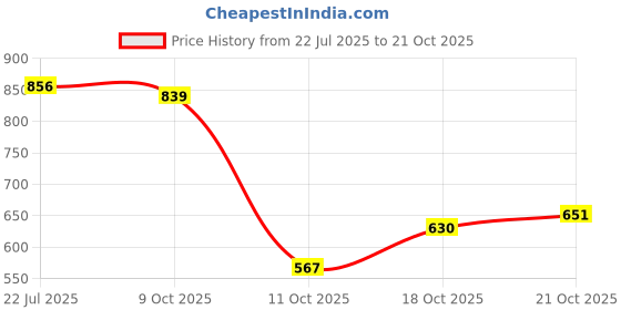 flipkart.com highlander Men Regular Fit Dark Blue Pure Cotton Trousers highlander Price History Graph from 22 Jul 2025 to 21 Oct 2025