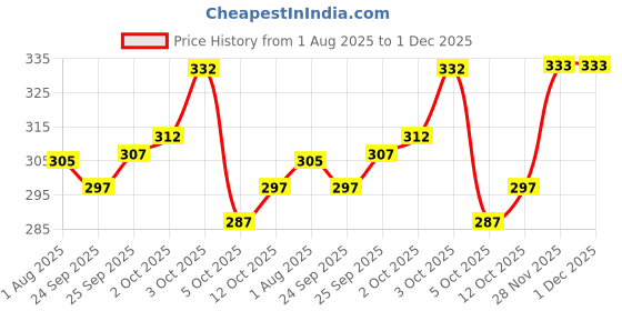flipkart.com fubar Men Regular Fit Dark Blue Viscose Rayon Trousers fubar Price History Graph from 1 Aug 2025 to 30 Nov 2025