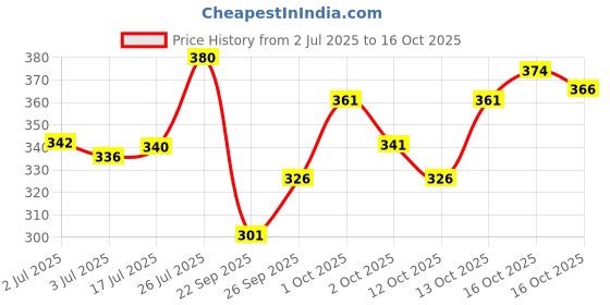 flipkart.com fubar Men Regular Fit Dark Blue Viscose Rayon Trousers fubar Price History Graph from 2 Jul 2025 to 16 Oct 2025