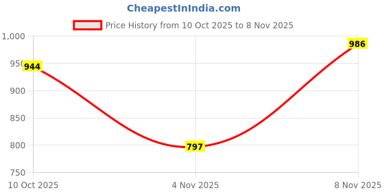 flipkart.com park avenue Men Regular Fit Dark Blue Viscose Rayon Trousers park avenue Price History Graph from 10 Oct 2025 to 8 Nov 2025