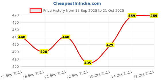 flipkart.com streetvibes Men Regular Fit Dark Green Cotton Blend Trousers streetvibes Price History Graph from 17 Sep 2025 to 21 Oct 2025