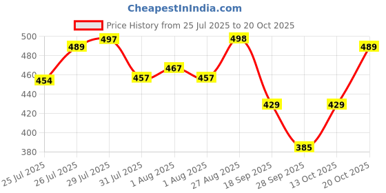 flipkart.com streetvibes Men Regular Fit Dark Green Cotton Blend Trousers streetvibes Price History Graph from 25 Jul 2025 to 20 Oct 2025