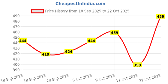 flipkart.com mancrew Men Regular Fit Dark Green Cotton Blend Trousers mancrew Price History Graph from 18 Sep 2025 to 22 Oct 2025