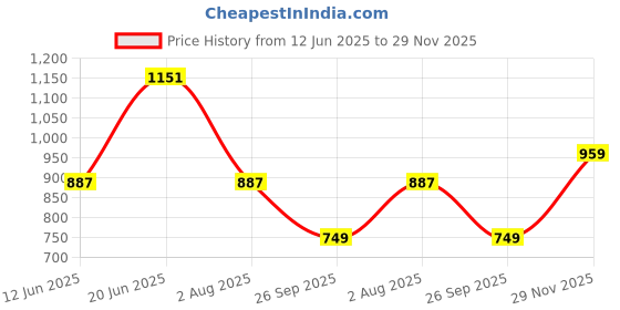 flipkart.com park avenue Men Regular Fit Dark Green Viscose Rayon Trousers park avenue Price History Graph from 12 Jun 2025 to 29 Nov 2025