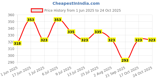 flipkart.com colorwings Men Regular Fit Dyed/Ombre Slim Collar Casual Shirt colorwings Price History Graph from 1 Jun 2025 to 23 Oct 2025