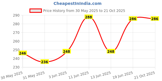 flipkart.com oquent Men Regular Fit Embroidered Curved Collar Casual Shirt oquent Price History Graph from 30 May 2025 to 21 Oct 2025