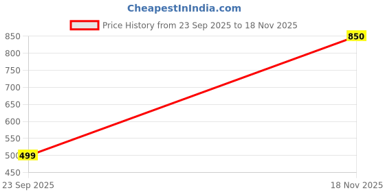 flipkart.com instafab plus Men Regular Fit Graphic Print Spread Collar Casual Shirt instafab plus Price History Graph from 23 Sep 2025 to 18 Nov 2025