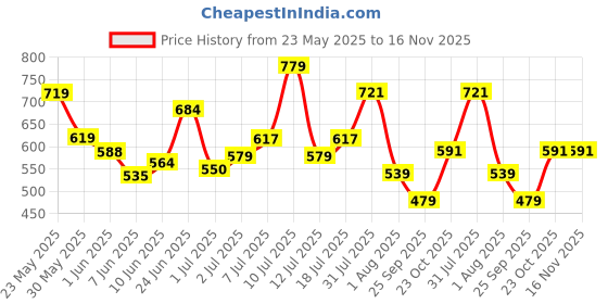 flipkart.com highlander Men Regular Fit Green Cotton Blend Trousers highlander Price History Graph from 23 May 2025 to 16 Nov 2025