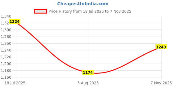 flipkart.com gap Men Regular Fit Green Cotton Blend Trousers gap Price History Graph from 18 Jul 2025 to 7 Nov 2025
