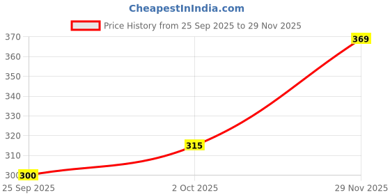 flipkart.com fubar Men Regular Fit Green Cotton Blend Trousers fubar Price History Graph from 25 Sep 2025 to 29 Nov 2025