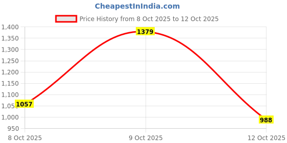 flipkart.com allen solly Men Regular Fit Green Cotton Blend Trousers allen solly Price History Graph from 8 Oct 2025 to 12 Oct 2025