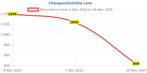 flipkart.com peter england Men Regular Fit Green Cotton Blend Trousers peter england Price History Graph from 6 Nov 2025 to 16 Nov 2025