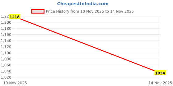 flipkart.com allen solly Men Regular Fit Green Cotton Blend Trousers allen solly Price History Graph from 10 Nov 2025 to 14 Nov 2025