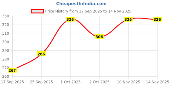 flipkart.com combraided Men Regular Fit Green Lycra Blend Trousers combraided Price History Graph from 17 Sep 2025 to 12 Nov 2025