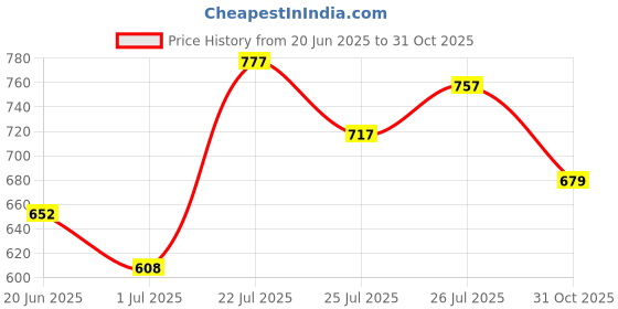 flipkart.com highlander Men Regular Fit Green Pure Cotton Trousers highlander Price History Graph from 20 Jun 2025 to 31 Oct 2025