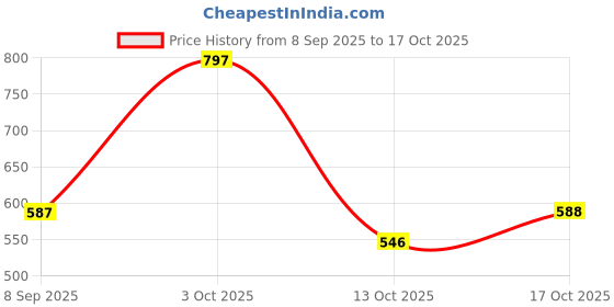 flipkart.com highlander Men Regular Fit Green Pure Cotton Trousers highlander Price History Graph from 8 Sep 2025 to 13 Oct 2025