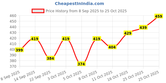 flipkart.com el cielo Men Regular Fit Grey Cotton Blend Trousers el cielo Price History Graph from 8 Sep 2025 to 25 Oct 2025