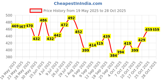 flipkart.com el cielo Men Regular Fit Grey Cotton Blend Trousers el cielo Price History Graph from 19 May 2025 to 28 Oct 2025
