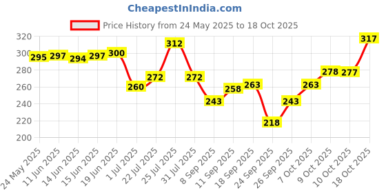flipkart.com indiclub Men Regular Fit Grey Cotton Blend Trousers indiclub Price History Graph from 24 May 2025 to 18 Oct 2025