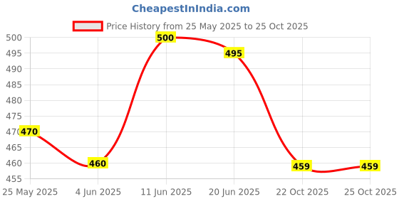 flipkart.com mancrew Men Regular Fit Grey Cotton Blend Trousers mancrew Price History Graph from 25 May 2025 to 22 Oct 2025