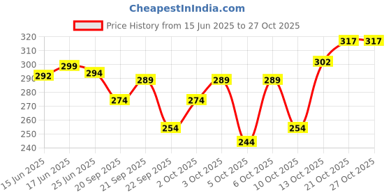flipkart.com indiclub Men Regular Fit Grey Cotton Blend Trousers indiclub Price History Graph from 15 Jun 2025 to 27 Oct 2025