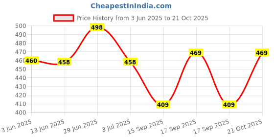 flipkart.com streetvibes Men Regular Fit Grey Cotton Blend Trousers streetvibes Price History Graph from 3 Jun 2025 to 21 Oct 2025