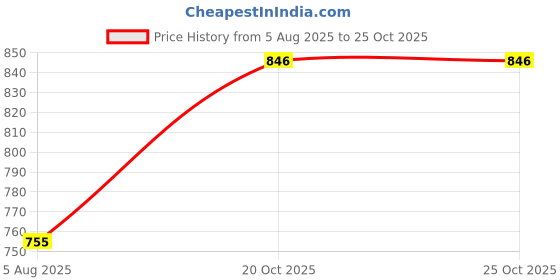 flipkart.com roadster Men Regular Fit Grey Cotton Blend Trousers roadster Price History Graph from 5 Aug 2025 to 24 Oct 2025