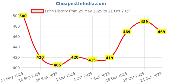 flipkart.com streetvibes Men Regular Fit Grey Cotton Blend Trousers streetvibes Price History Graph from 25 May 2025 to 21 Oct 2025