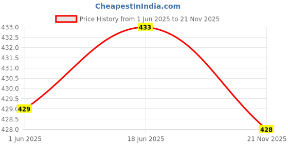 flipkart.com el cielo Men Regular Fit Grey Cotton Blend Trousers el cielo Price History Graph from 1 Jun 2025 to 21 Nov 2025