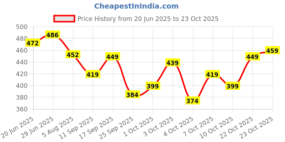 flipkart.com el cielo Men Regular Fit Grey Cotton Blend Trousers el cielo Price History Graph from 20 Jun 2025 to 23 Oct 2025