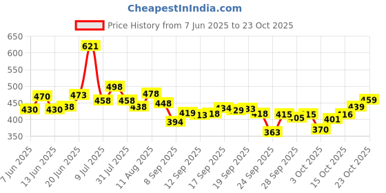 flipkart.com cyphus Men Regular Fit Grey Cotton Blend Trousers cyphus Price History Graph from 7 Jun 2025 to 21 Oct 2025