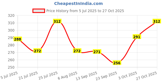 flipkart.com indiclub Men Regular Fit Grey Cotton Blend Trousers indiclub Price History Graph from 5 Jul 2025 to 27 Oct 2025