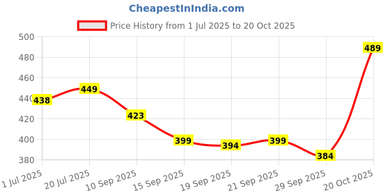 flipkart.com mancrew Men Regular Fit Grey Cotton Blend Trousers mancrew Price History Graph from 1 Jul 2025 to 20 Oct 2025