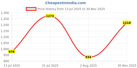 flipkart.com allen solly Men Regular Fit Grey Cotton Blend Trousers allen solly Price History Graph from 13 Jul 2025 to 30 Nov 2025