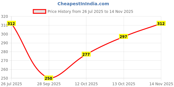 flipkart.com indiclub Men Regular Fit Grey Cotton Blend Trousers indiclub Price History Graph from 26 Jul 2025 to 14 Nov 2025