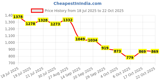 flipkart.com allen solly Men Regular Fit Grey Cotton Blend Trousers allen solly Price History Graph from 18 Jul 2025 to 21 Oct 2025