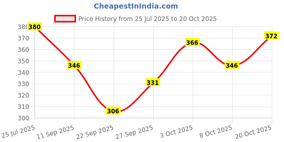 flipkart.com fubar Men Regular Fit Grey Cotton Blend Trousers fubar Price History Graph from 25 Jul 2025 to 20 Oct 2025