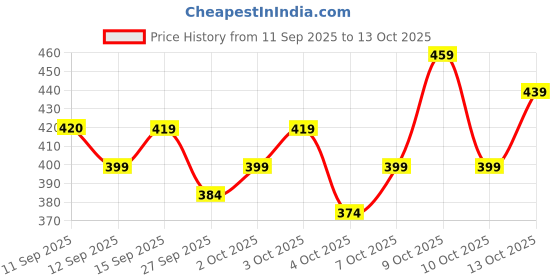 flipkart.com mancrew Men Regular Fit Grey Cotton Blend Trousers mancrew Price History Graph from 11 Sep 2025 to 13 Oct 2025