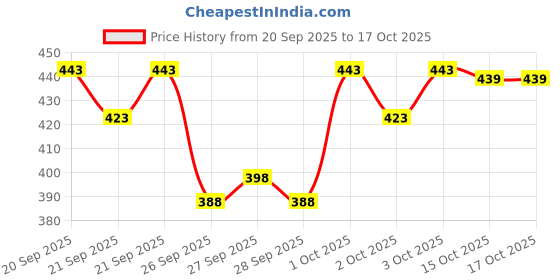 flipkart.com mancrew Men Regular Fit Grey Cotton Blend Trousers mancrew Price History Graph from 20 Sep 2025 to 15 Oct 2025