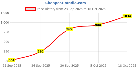 flipkart.com allen solly Men Regular Fit Grey Cotton Blend Trousers allen solly Price History Graph from 23 Sep 2025 to 18 Oct 2025