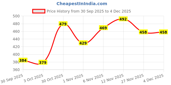flipkart.com el cielo Men Regular Fit Grey Cotton Blend Trousers el cielo Price History Graph from 30 Sep 2025 to 4 Dec 2025