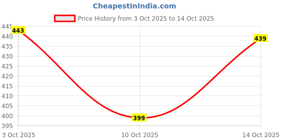 flipkart.com mancrew Men Regular Fit Grey Cotton Blend Trousers mancrew Price History Graph from 3 Oct 2025 to 14 Oct 2025