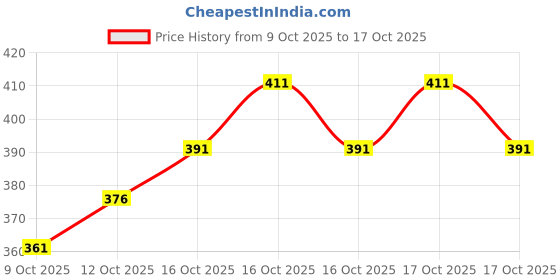 flipkart.com fubar Men Regular Fit Grey Cotton Blend Trousers fubar Price History Graph from 9 Oct 2025 to 17 Oct 2025