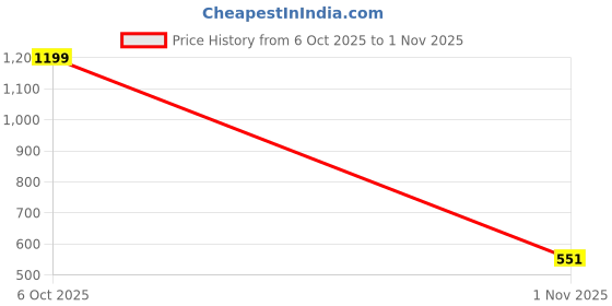 flipkart.com highlander Men Regular Fit Grey, Grey Cotton Blend Trousers highlander Price History Graph from 6 Oct 2025 to 1 Nov 2025